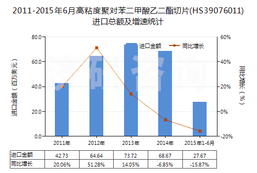 2011-2015年6月高粘度聚對苯二甲酸乙二酯切片(HS39076011)進(jìn)口總額及增速統(tǒng)計(jì)